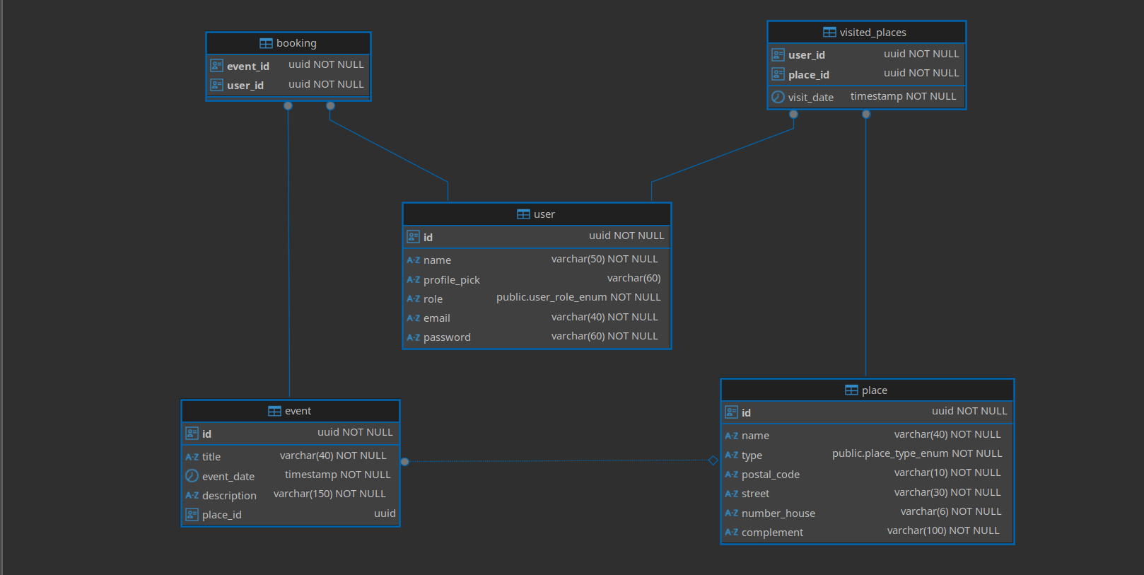 Diagrama Entidade-Relacionamento do Trace Point